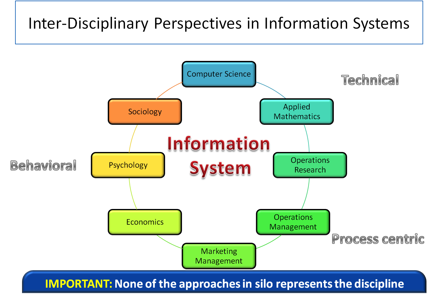 Information System