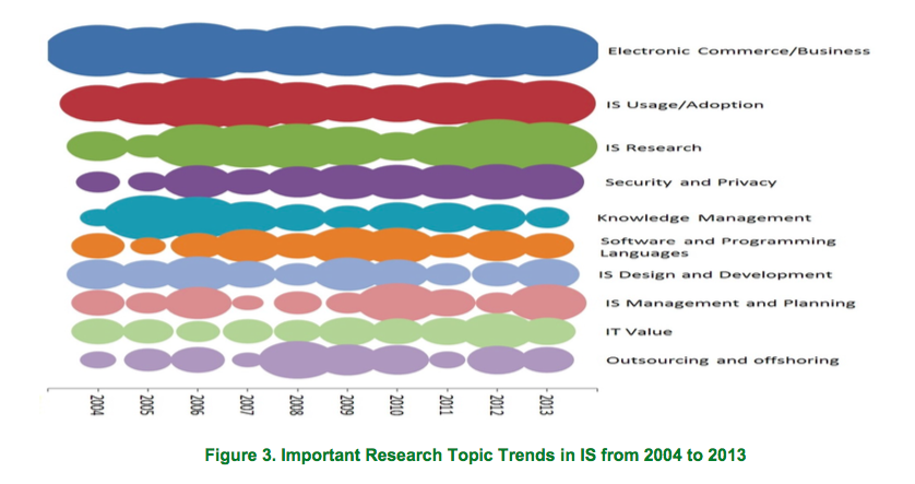 IS Topics