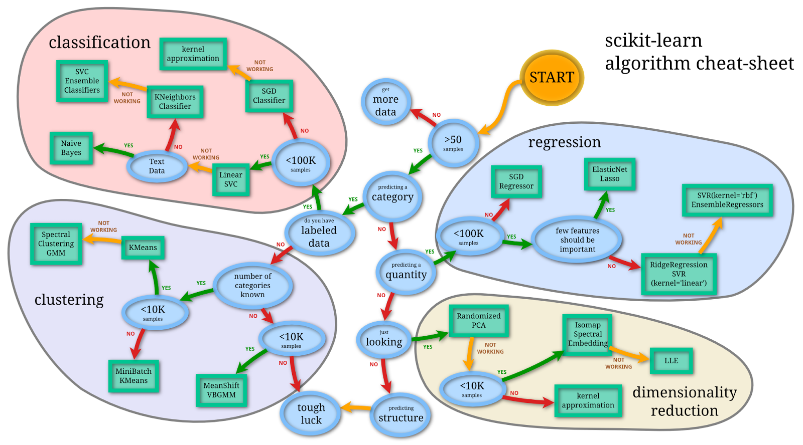 Machine Learning Cheat Sheet